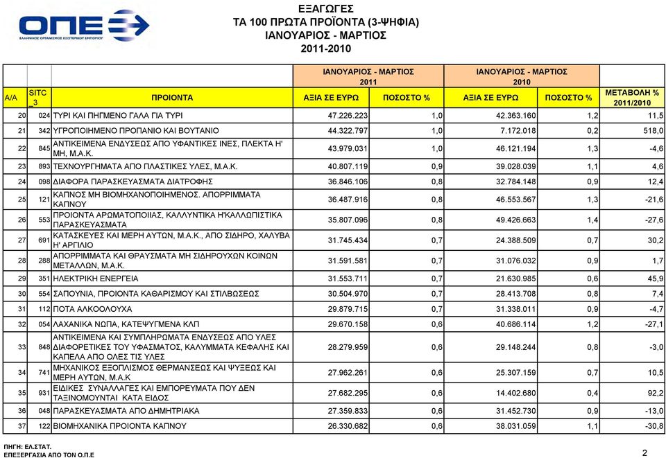 194 1,3-4,6 23 893 ΤΕΧΝΟΥΡΓΗΜΑΤΑ ΑΠΟ ΠΛΑΣΤΙΚΕΣ ΥΛΕΣ, Μ.Α.Κ. 40.807.119 0,9 39.028.039 1,1 4,6 24 098 ΔΙΑΦΟΡΑ ΠΑΡΑΣΚΕΥΑΣΜΑΤΑ ΔΙΑΤΡΟΦΗΣ 36.846.106 0,8 32.784.148 0,9 12,4 ΚΑΠΝΟΣ ΜΗ ΒΙΟΜΗΧΑΝΟΠΟΙΗΜΕΝΟΣ.