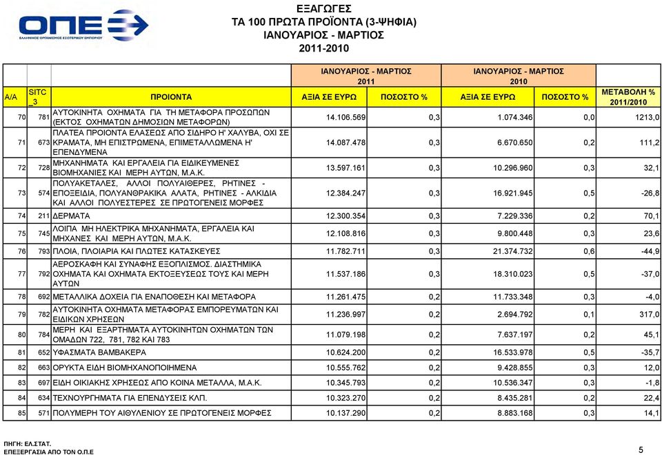 650 0,2 111,2 ΕΠΕΝΔΥΜΕΝΑ 72 ΜΗΧΑΝΗΜΑΤΑ ΚΑΙ ΕΡΓΑΛΕΙΑ ΓΙΑ ΕΙΔΙΚΕΥΜΕΝΕΣ 728 ΒΙΟΜΗΧΑΝΙΕΣ ΚΑΙ ΜΕΡΗ ΑΥΤΩΝ, Μ.Α.Κ. 13.597.161 0,3 10.296.