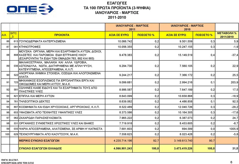 155 0,3-1,9 ΜΟΥΣΙΚΑ ΟΡΓΑΝΑ, ΜΕΡΗ ΚΑΙ ΕΞΑΡΤΗΜΑΤΑ ΑΥΤΩΝ, ΔΙΣΚΟΙ, 88 898 ΚΑΣΕΤΕΣ ΚΑΙ ΠΑΡΟΜΟΙΑ ΕΙΔΗ ΕΓΓΡΑΦΗΣ ΗΧΟΥ (ΕΞΑΙΡΟΥΝΤΑΙ ΤΑ ΕΙΔΗ ΤΩΝ ΟΜΑΔΩΝ 763, 882 ΚΑΙ 883) ΜΑΛΑΚΟΣΤΡΑΚΑ, ΜΑΛΑΚΙΑ ΚΑΙ ΑΛΛΑ ΥΔΡΟΒΙΑ,