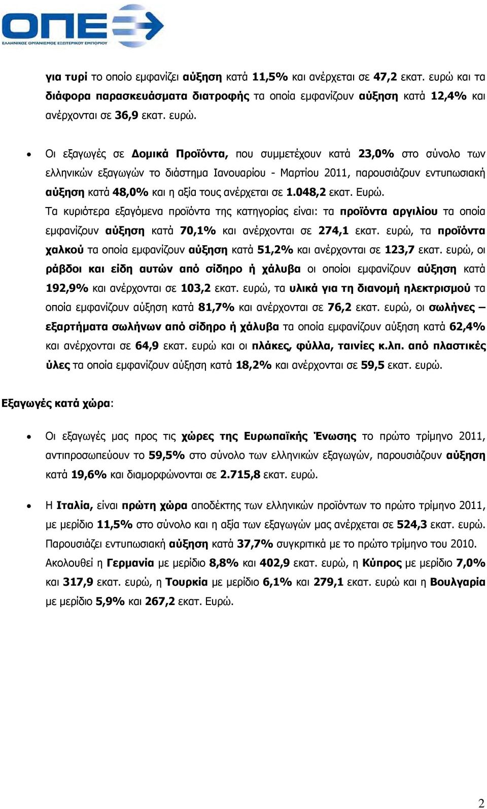 Οι εξαγωγές σε Δομικά Προϊόντα, που συμμετέχουν κατά 23,0% στο σύνολο των ελληνικών εξαγωγών το διάστημα Ιανουαρίου - Μαρτίου, παρουσιάζουν εντυπωσιακή αύξηση κατά 48,0% και η αξία τους ανέρχεται σε