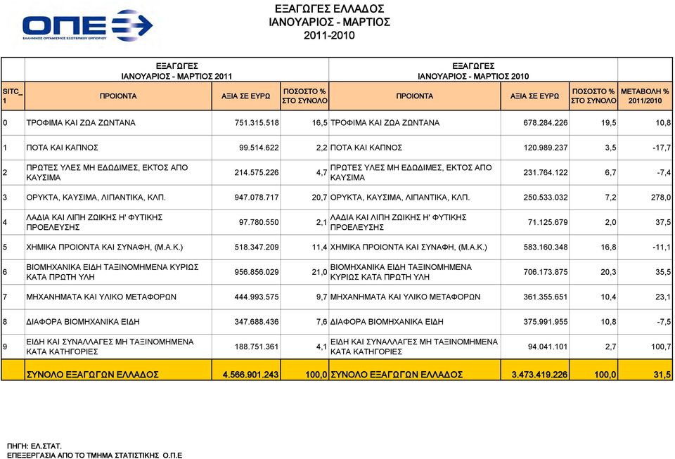 226 4,7 ΠΡΩΤΕΣ ΥΛΕΣ ΜΗ ΕΔΩΔΙΜΕΣ, ΕΚΤΟΣ ΑΠΟ ΚΑΥΣΙΜΑ 231.764.122 6,7-7,4 3 ΟΡΥΚΤΑ, ΚΑΥΣΙΜΑ, ΛΙΠΑΝΤΙΚΑ, ΚΛΠ. 947.078.717 20,7 ΟΡΥΚΤΑ, ΚΑΥΣΙΜΑ, ΛΙΠΑΝΤΙΚΑ, ΚΛΠ. 250.533.