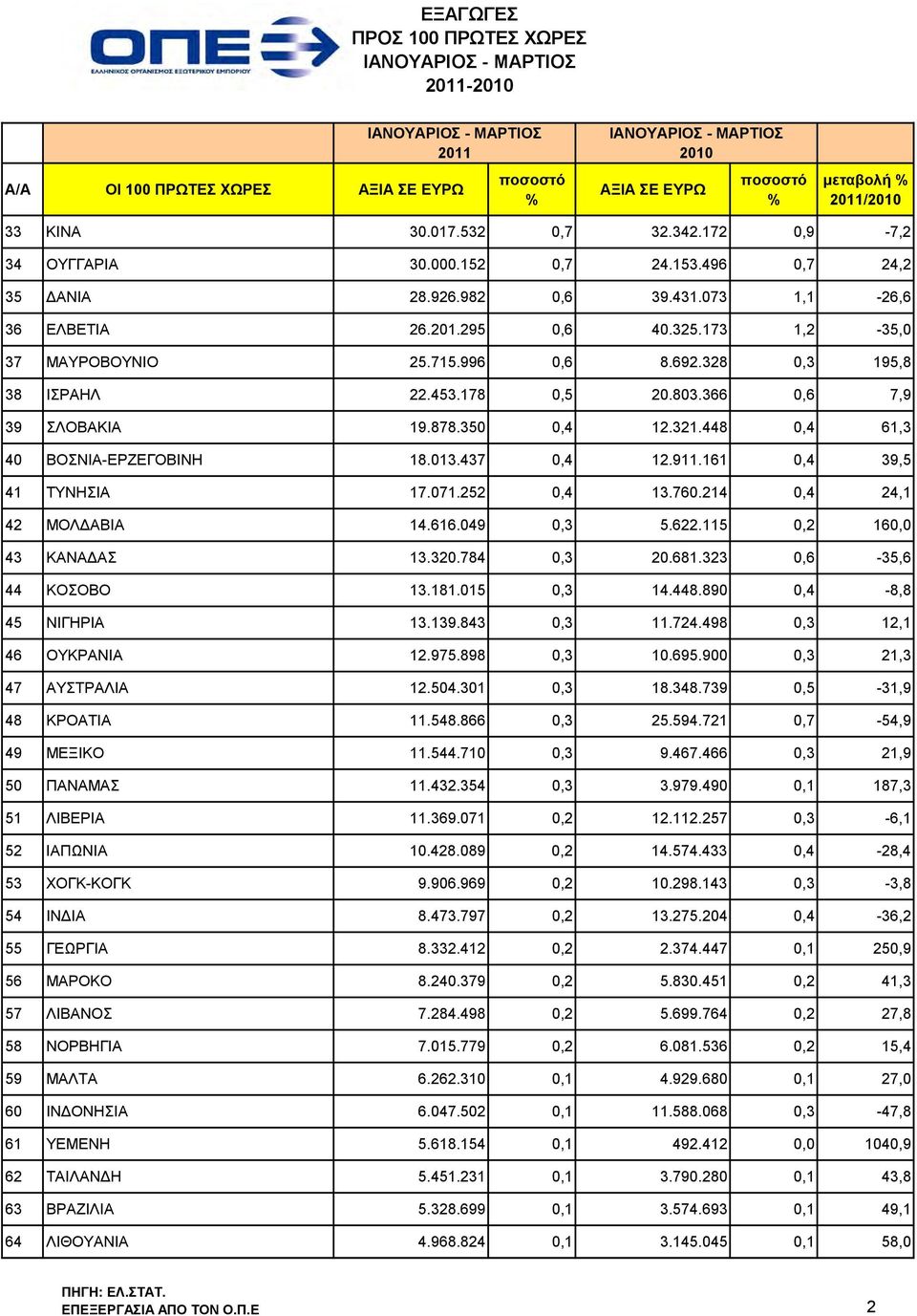 366 0,6 7,9 39 ΣΛΟΒΑΚΙΑ 19.878.350 0,4 12.321.448 0,4 61,3 40 ΒΟΣΝΙΑ-ΕΡΖΕΓΟΒΙΝΗ 18.013.437 0,4 12.911.161 0,4 39,5 41 ΤΥΝΗΣΙΑ 17.071.252 0,4 13.760.214 0,4 24,1 42 ΜΟΛΔΑΒΙΑ 14.616.049 0,3 5.622.