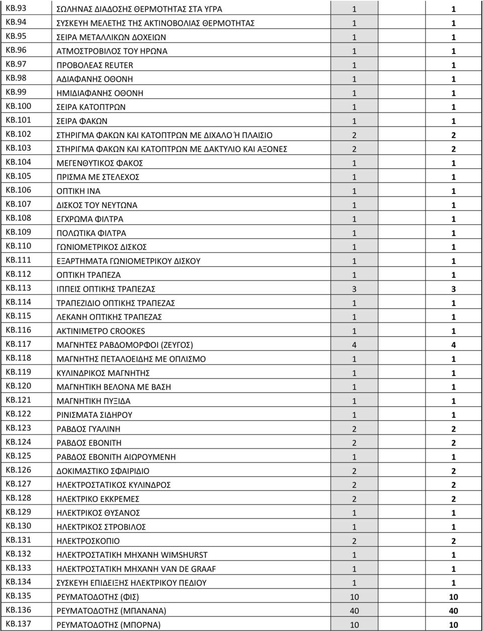 103 ΣΤΗΡΙΓΜΑ ΦΑΚΩΝ ΚΑΙ ΚΑΤΟΠΤΡΩΝ ΜΕ ΔΑΚΤΥΛΙΟ ΚΑΙ ΑΞΟΝΕΣ 2 2 ΚΒ.104 ΜΕΓΕΝΘΥΤΙΚΟΣ ΦΑΚΟΣ 1 1 ΚΒ.105 ΠΡΙΣΜΑ ΜΕ ΣΤΕΛΕΧΟΣ 1 1 ΚΒ.106 ΟΠΤΙΚΗ ΙΝΑ 1 1 ΚΒ.107 ΔΙΣΚΟΣ ΤΟΥ ΝΕΥΤΩΝΑ 1 1 ΚΒ.