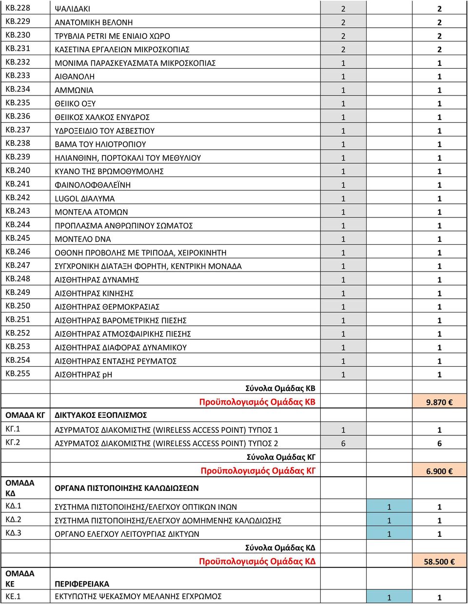 240 ΚΥΑΝΟ ΤΗΣ ΒΡΩΜΟΘΥΜΟΛΗΣ 1 1 ΚΒ.241 ΦΑΙΝΟΛΟΦΘΑΛΕΪΝΗ 1 1 ΚΒ.242 LUGOL ΔΙΑΛΥΜΑ 1 1 ΚΒ.243 ΜΟΝΤΕΛΑ ΑΤΟΜΩΝ 1 1 ΚΒ.244 ΠΡΟΠΛΑΣΜΑ ΑΝΘΡΩΠΙΝΟΥ ΣΩΜΑΤΟΣ 1 1 ΚΒ.245 ΜΟΝΤΕΛΟ DNA 1 1 ΚΒ.