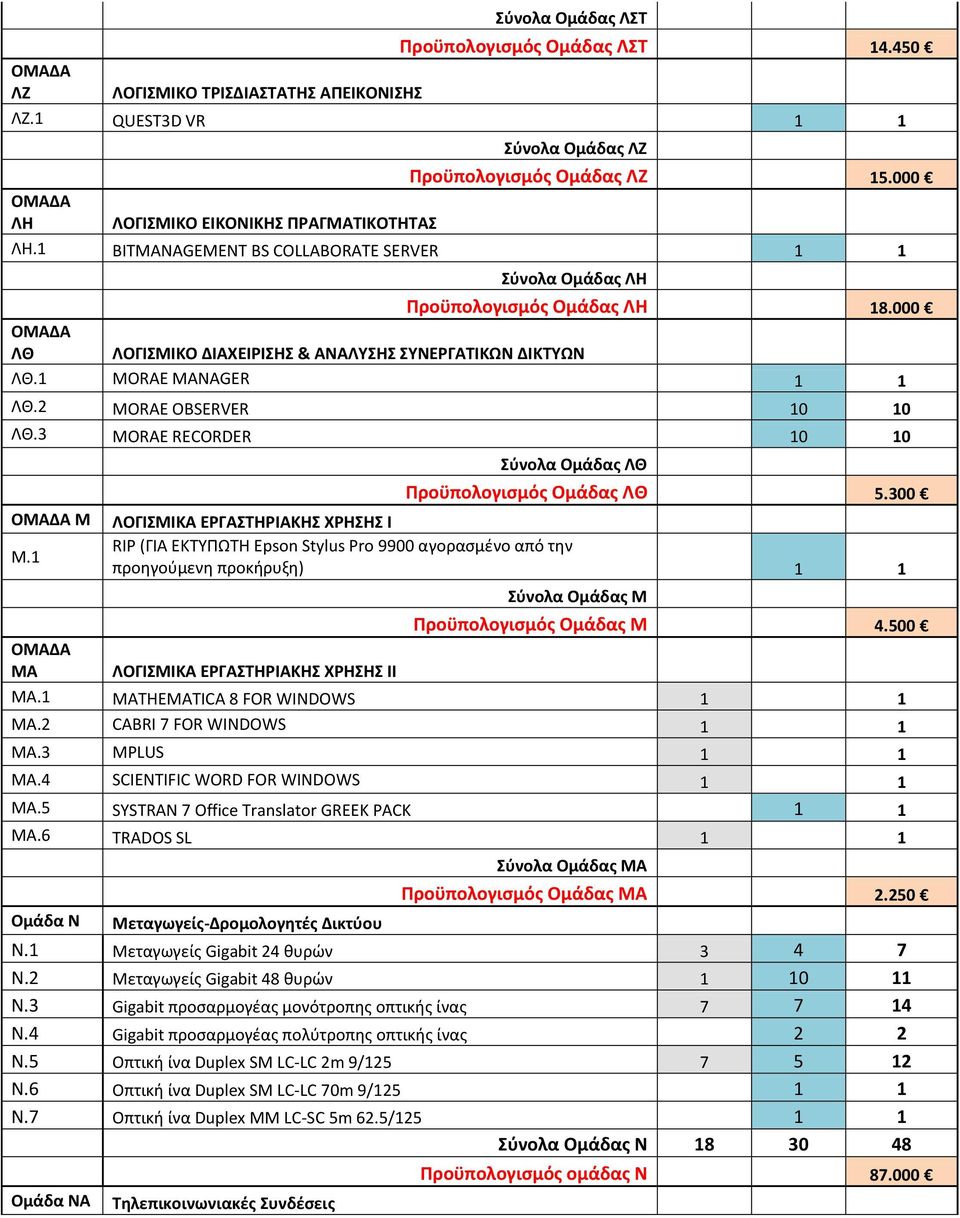 1 MORAE MANAGER 1 1 ΛΘ.2 MORAE OBSERVER 10 10 ΛΘ.3 MORAE RECORDER 10 10 Μ Μ.1 Σύνολα Ομάδας ΛΘ Προϋπολογισμός Ομάδας ΛΘ 5.