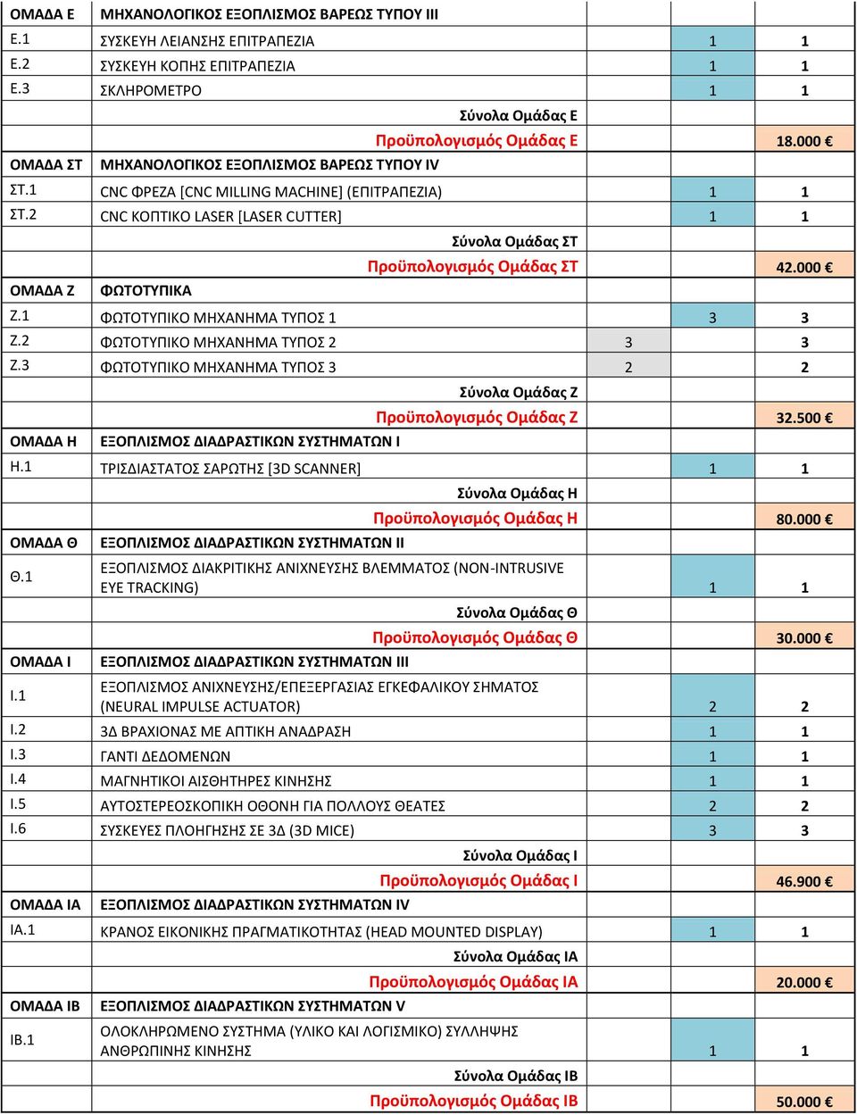 2 CNC ΚΟΠΤΙΚΟ LASER [LASER CUTTER] 1 1 Σύνολα Ομάδας ΣΤ Ζ ΦΩΤΟΤΥΠΙΚΑ Προϋπολογισμός Ομάδας ΣΤ 42.000 Ζ.1 ΦΩΤΟΤΥΠΙΚΟ ΜΗΧΑΝΗΜΑ ΤΥΠΟΣ 1 3 3 Ζ.2 ΦΩΤΟΤΥΠΙΚΟ ΜΗΧΑΝΗΜΑ ΤΥΠΟΣ 2 3 3 Ζ.