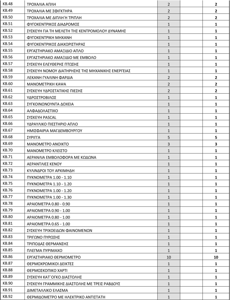 58 ΣΥΣΚΕΥΗ ΝΟΜΟΥ ΔΙΑΤΗΡΗΣΗΣ ΤΗΣ ΜΗΧΑΝΙΚΗΣ ΕΝΕΡΓΕΙΑΣ 1 1 ΚΒ.59 ΛΕΚΑΝΗ ΓΥΑΛΙΝΗ ΦΑΡΔΙΑ 2 2 ΚΒ.60 ΜΑΝΟΜΕΤΡΙΚΗ ΚΑΨΑ 2 2 ΚΒ.61 ΣΥΣΚΕΥΗ ΥΔΡΟΣΤΑΤΙΚΗΣ ΠΙΕΣΗΣ 2 2 ΚΒ.62 ΥΔΡΟΣΤΡΟΒΙΛΟΣ 1 1 ΚΒ.