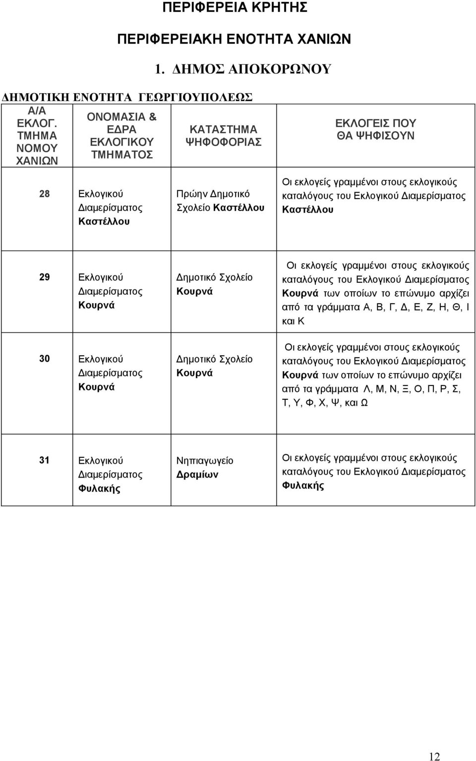 επώνυμο αρχίζει από τα γράμματα Α, Β, Γ, Δ, Ε, Ζ, Η, Θ, Ι και Κ καταλόγους του Εκλογικού Κουρνά των οποίων το επώνυμο αρχίζει