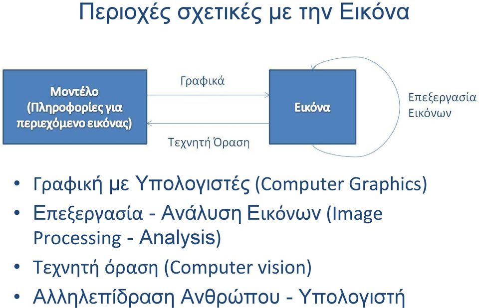 ΑνάλυσηΕικόνων (Image Processing -Analysis)