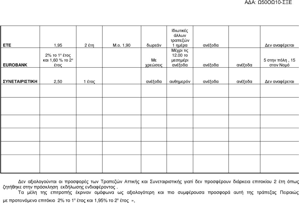 αξιολογούνται οι προσφορές των Τραπεζών Αττικής και Συνεταιριστικής γιατί δεν προσφέρουν διάρκεια επιτοκίου 2 έτη όπως ζητήθηκε στην πρόσκληση εκδήλωσης