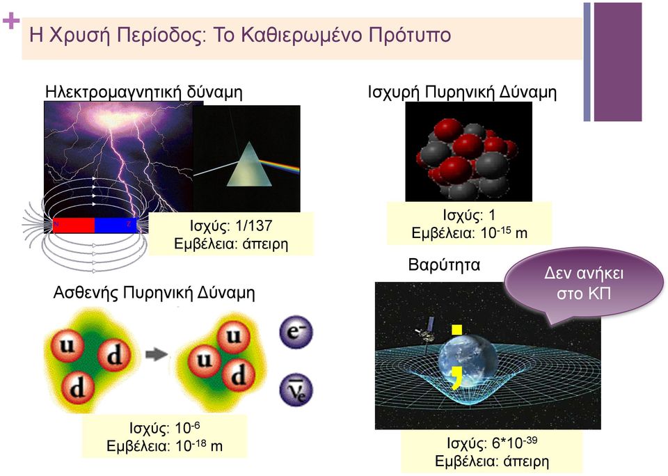 Ασθενής Πυρηνική Δύναµη Ισχύς: 1 Εµβέλεια: 10-15 m Βαρύτητα ; Δεν