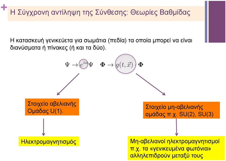 g(t, ~x) Στοιχείο αβελιανής Οµάδας U(1). Στοιχείο µη-αβελιανής οµάδας π.χ. SU(2), SU(3) Ηλεκτροµαγνητισµός Μη-αβελιανοί ηλεκτροµαγνητισµοί π.