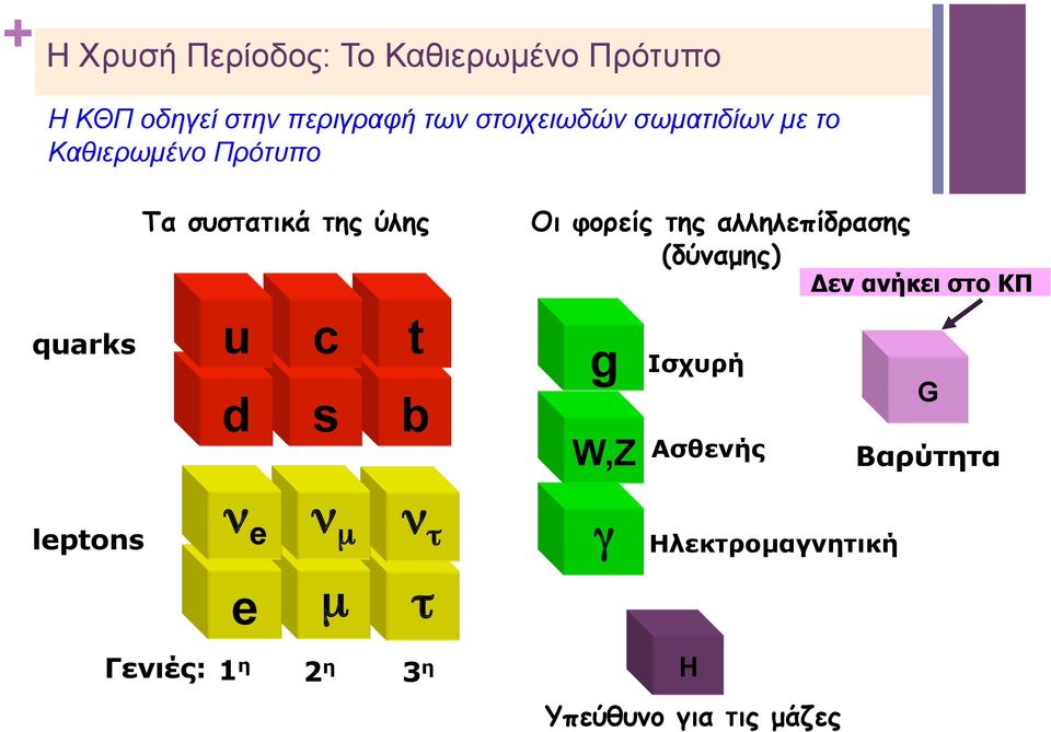 s b Οι φορείς της αλληλεπίδρασης (δύναµης) g W,Z Ισχυρή Ασθενής Δεν ανήκει στο ΚΠ G