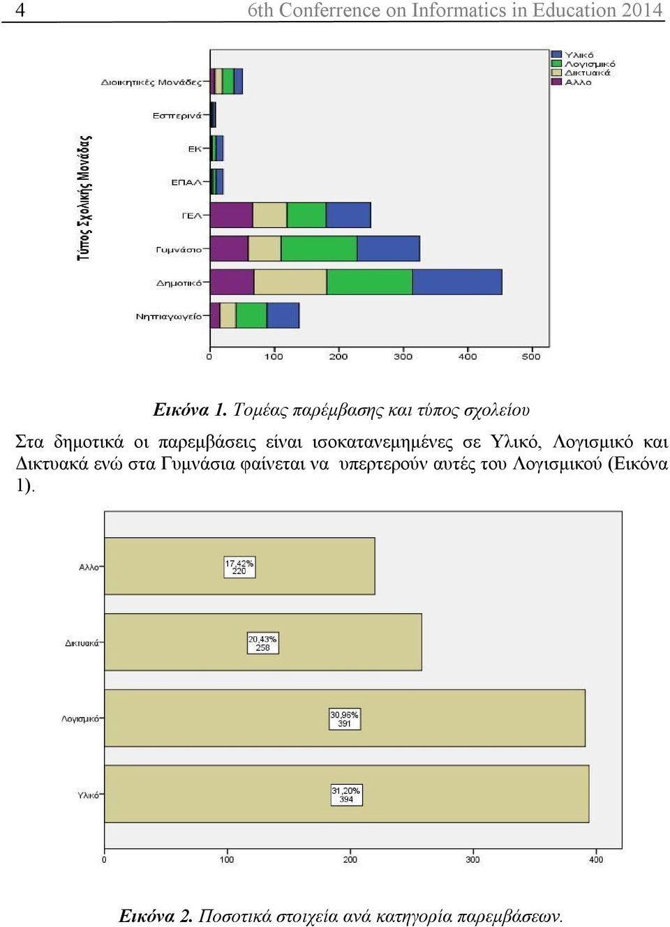 ισοκατανεμημένες σε Υλικό, Λογισμικό και Δικτυακά ενώ στα Γυμνάσια φαίνεται