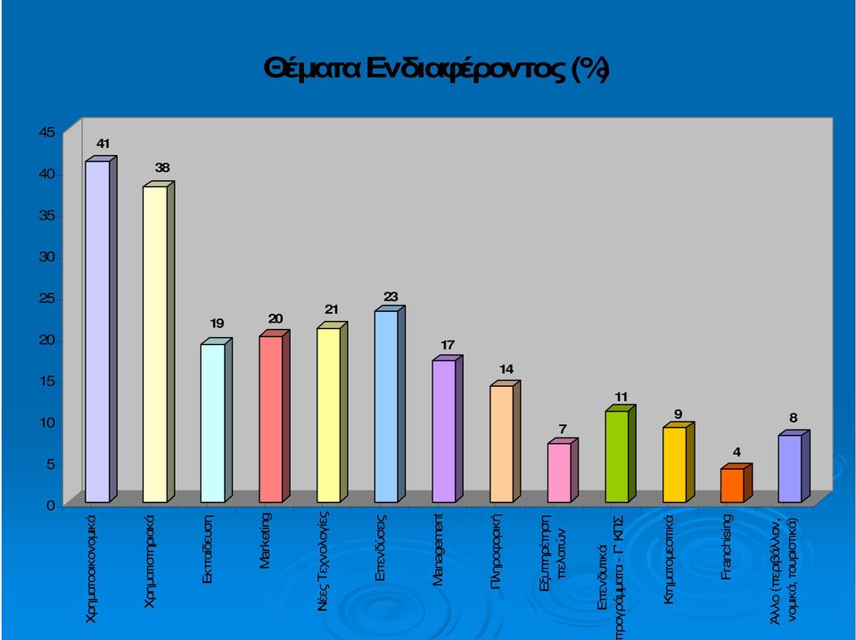 Τεχνολογίες Επενδύσεις Management Πληροφορική Εξυπηρέτηση πελατών Επενδυτικά