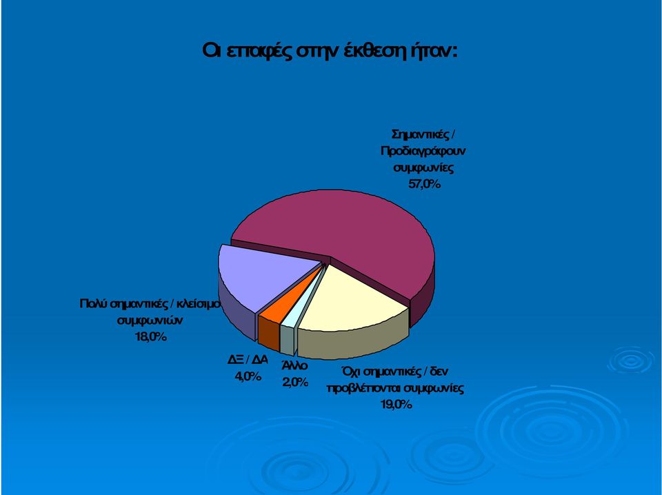 / κλείσιµο συµφωνιών 18,0% Ξ / Α 4,0% Άλλο