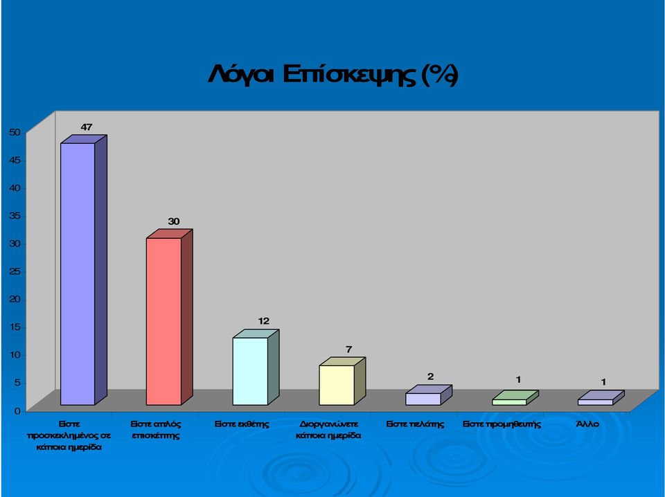 ηµερίδα Είστε απλός επισκέπτης Είστε εκθέτης