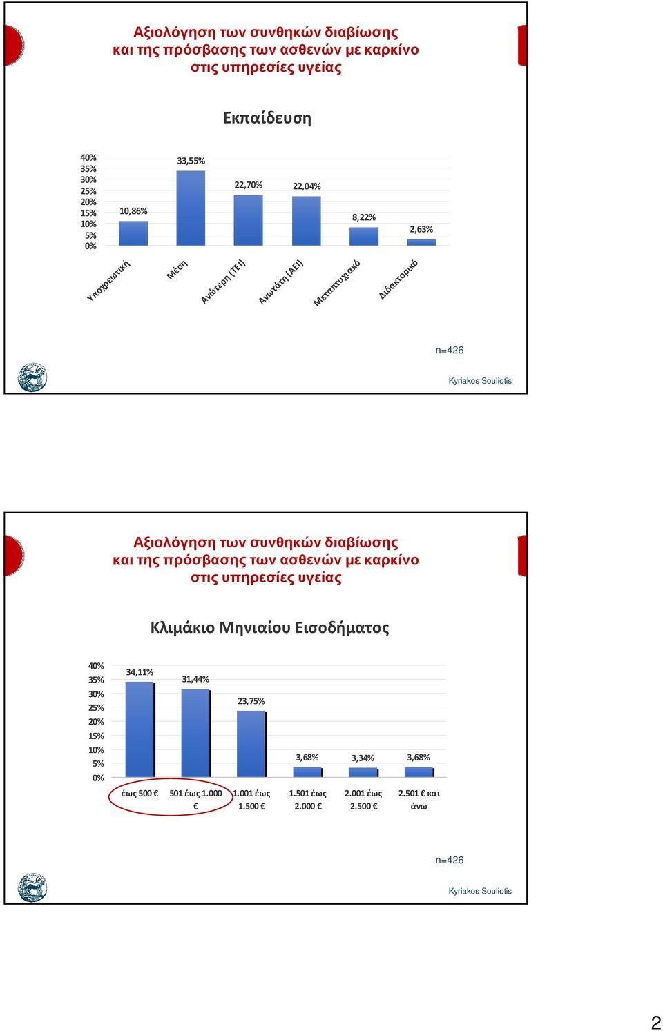 Μηνιαίου Εισοδήματος 40% 35% 30% 25% 20% 15% 10% 5% 0% 34,11% 31,44% 23,75% 3,68%