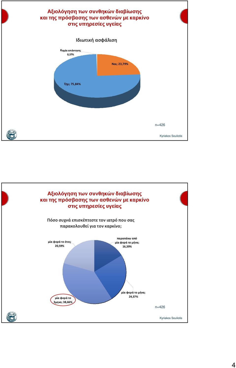 για τον καρκίνο; μία φορά το έτος; 20,59% παραπάνω από μία