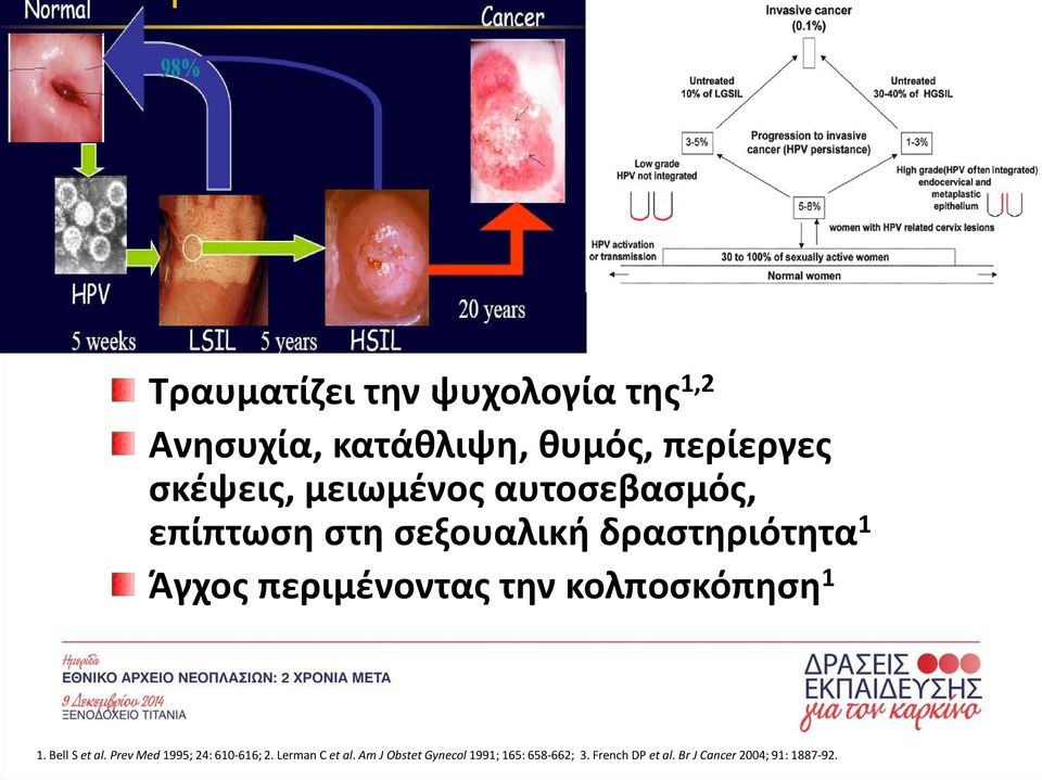 την κολποσκόπηση 1 1. Bell S et al. Prev Med 1995; 24: 610-616; 2. Lerman C et al.