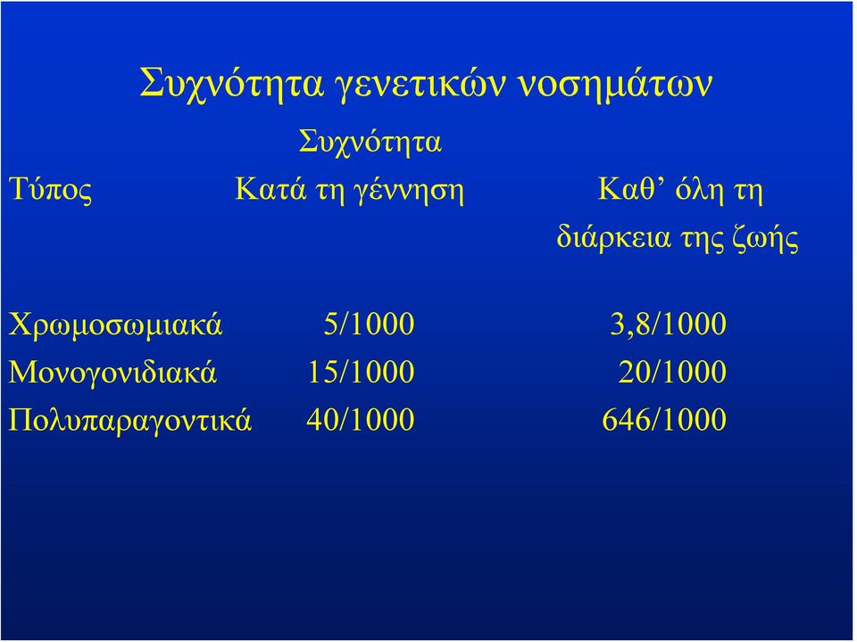 Χρωμοσωμιακά 5/1000 3,8/1000 Μονογονιδιακά