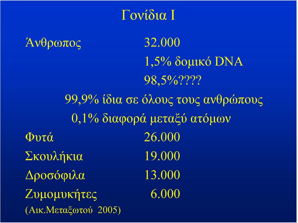 διαφορά μεταξύ ατόμων Φυτά 26.000 Σκουλήκια 19.