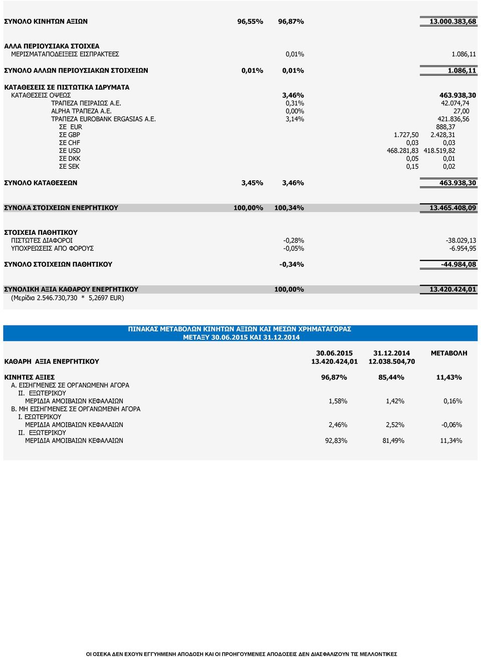 836,56 ΣΕ EUR 888,37 ΣΕ GBP 1.727,50 2.428,31 ΣΕ CHF 0,03 0,03 ΣΕ USD 468.281,83 418.519,82 ΣΕ DKK 0,05 0,01 ΣΕ SEK 0,15 0,02 ΣΥΝΟΛΟ ΚΑΤΑΘΕΣΕΩΝ 3,45% 3,46% 463.