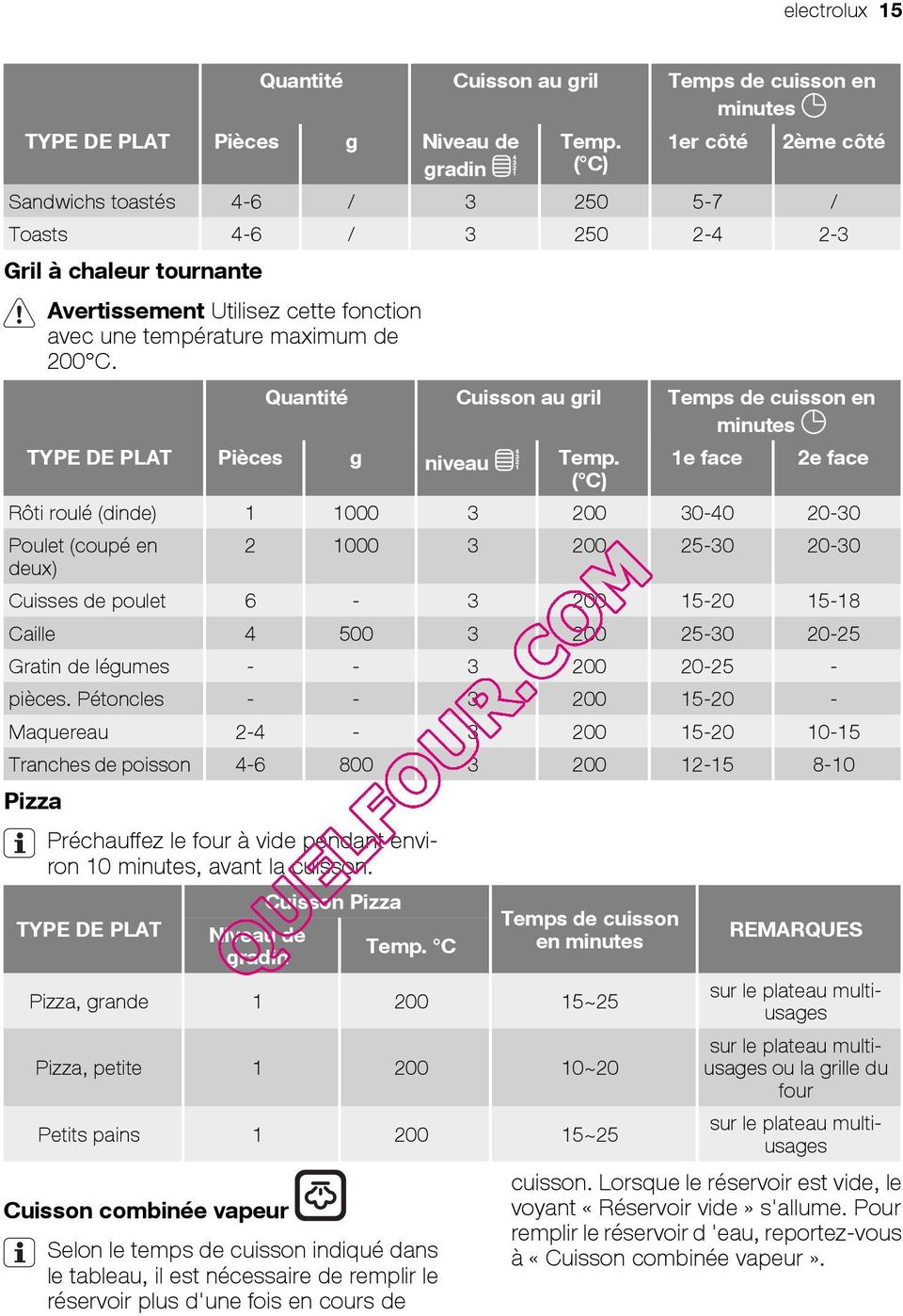 Quantité Cuisson au gril Temps de cuisson en minutes TYPE DE PLAT Pièces g niveau Temp.