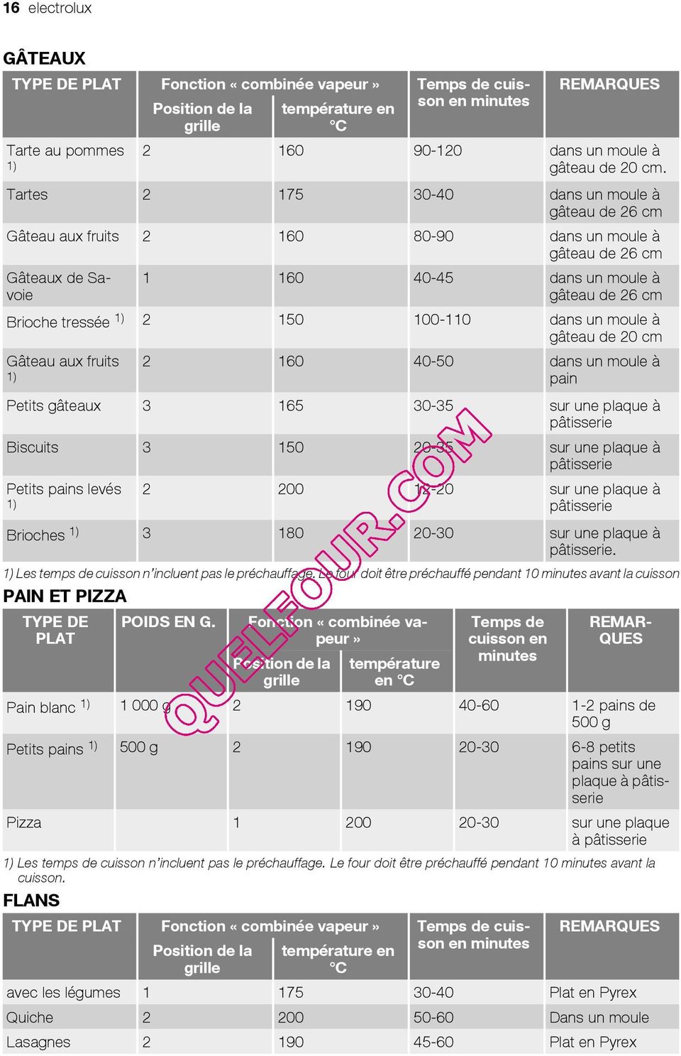 150 100-110 dans un moule à gâteau de 20 cm Gâteau aux fruits 1) 2 160 40-50 dans un moule à pain Petits gâteaux 3 165 30-35 sur une plaque à pâtisserie Biscuits 3 150 20-35 sur une plaque à