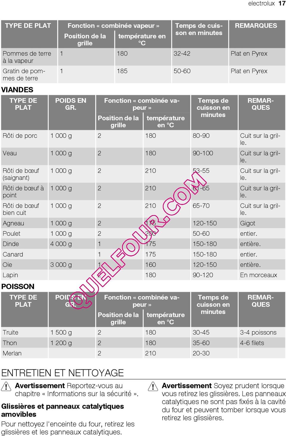 Fonction «combinée vapeur» Position de la grille température en C Temps de cuisson en minutes REMAR- QUES Rôti de porc 1 000 g 2 180 80-90 Cuit sur la grille.