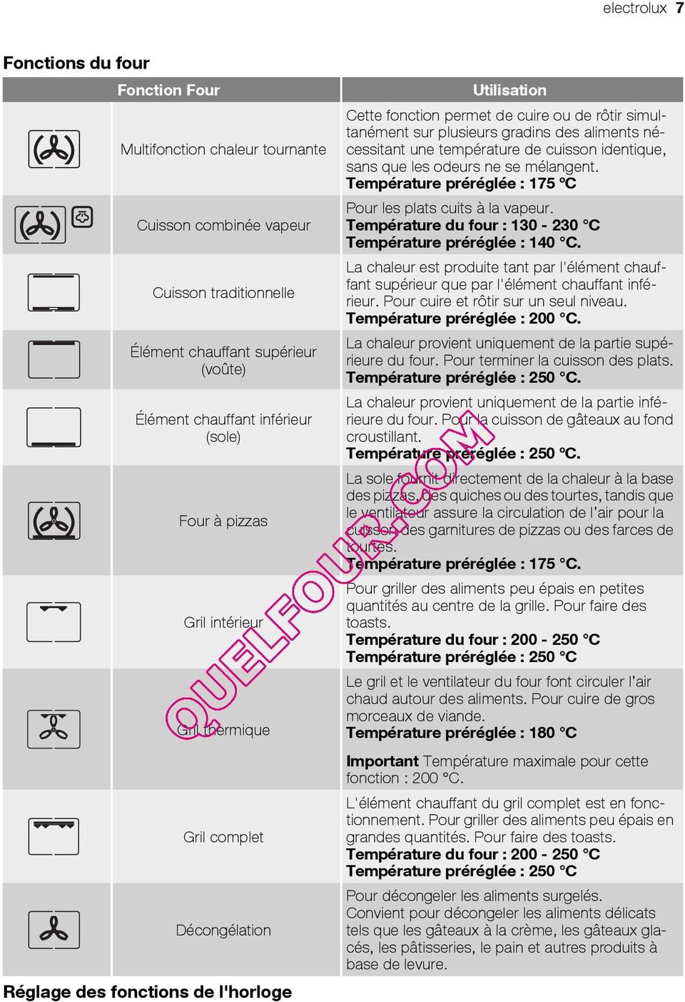 aliments nécessitant une température de cuisson identique, sans que les odeurs ne se mélangent. Température préréglée : 175 ºC Pour les plats cuits à la vapeur.