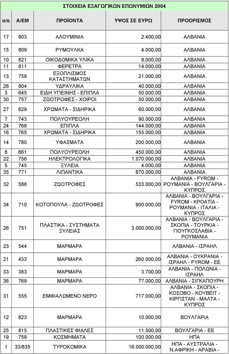 000,00 ΑΛΒΑΝΙΑ 27 629 ΧΡΩΜΑΤΑ - ΣΙΔΗΡΙΚΑ 60.000,00 ΑΛΒΑΝΙΑ 7 743 ΠΟΛΥΟΥΡΕΟΛΗ 90.000,00 ΑΛΒΑΝΙΑ 24 768 ΕΠΙΠΛΑ 144.000,00 ΑΛΒΑΝΙΑ 16 765 ΧΡΩΜΑΤΑ - ΣΙΔΗΡΙΚΑ 155.000,00 ΑΛΒΑΝΙΑ 14 780 ΥΦΑΣΜΑΤΑ 200.