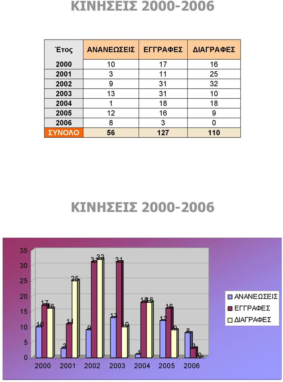 127 1 ΚΙΝΗΣΕΙΣ 2000-2006 35 30 31 32 31 25 20 15 5 0 25 17 1818 16 16 13 11