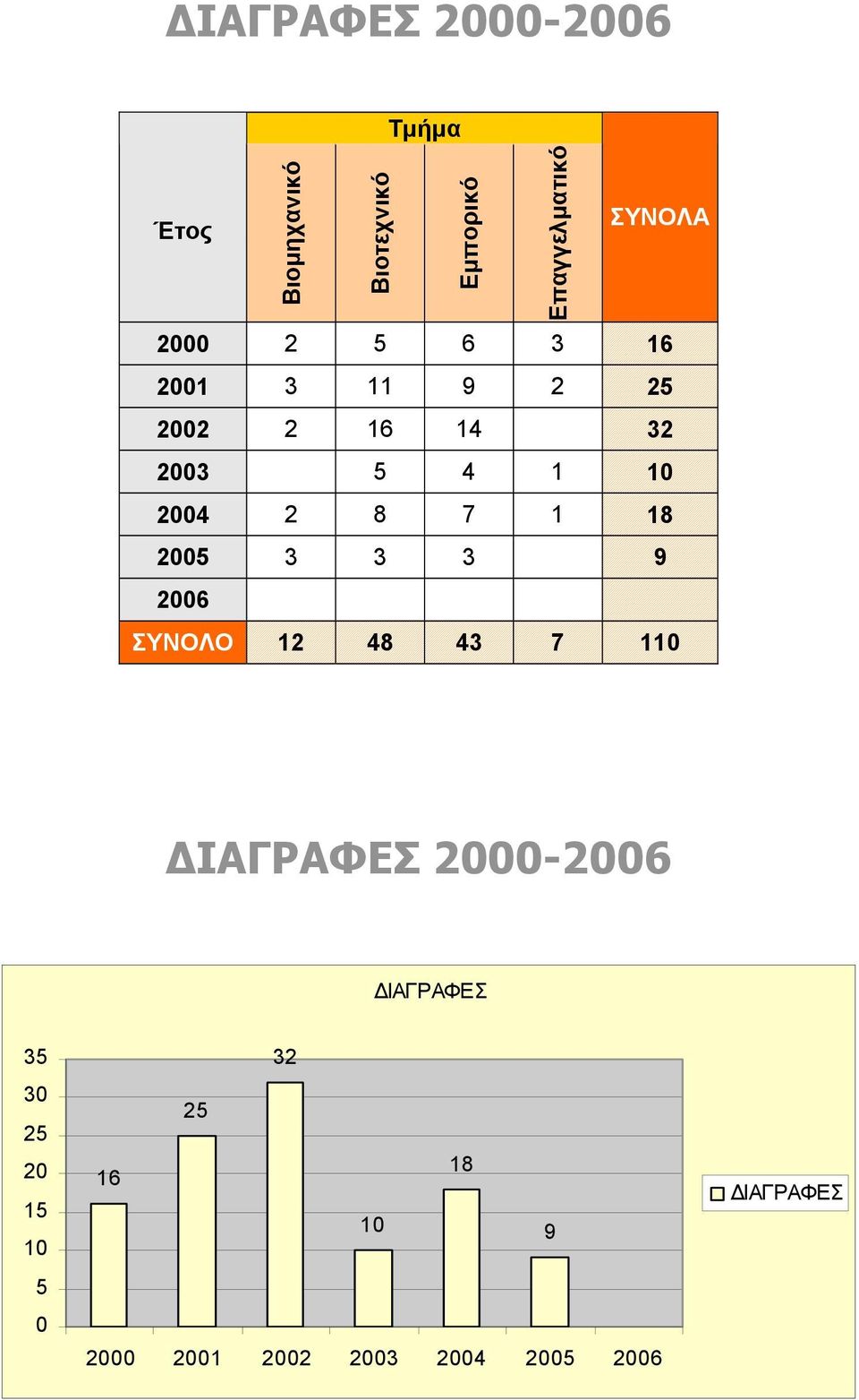 7 1 18 2005 3 3 3 9 2006 ΣΥΝΟΛΟ 12 48 43 7 1 ΔΙΑΓΡΑΦΕΣ 2000-2006 ΔΙΑΓΡΑΦΕΣ