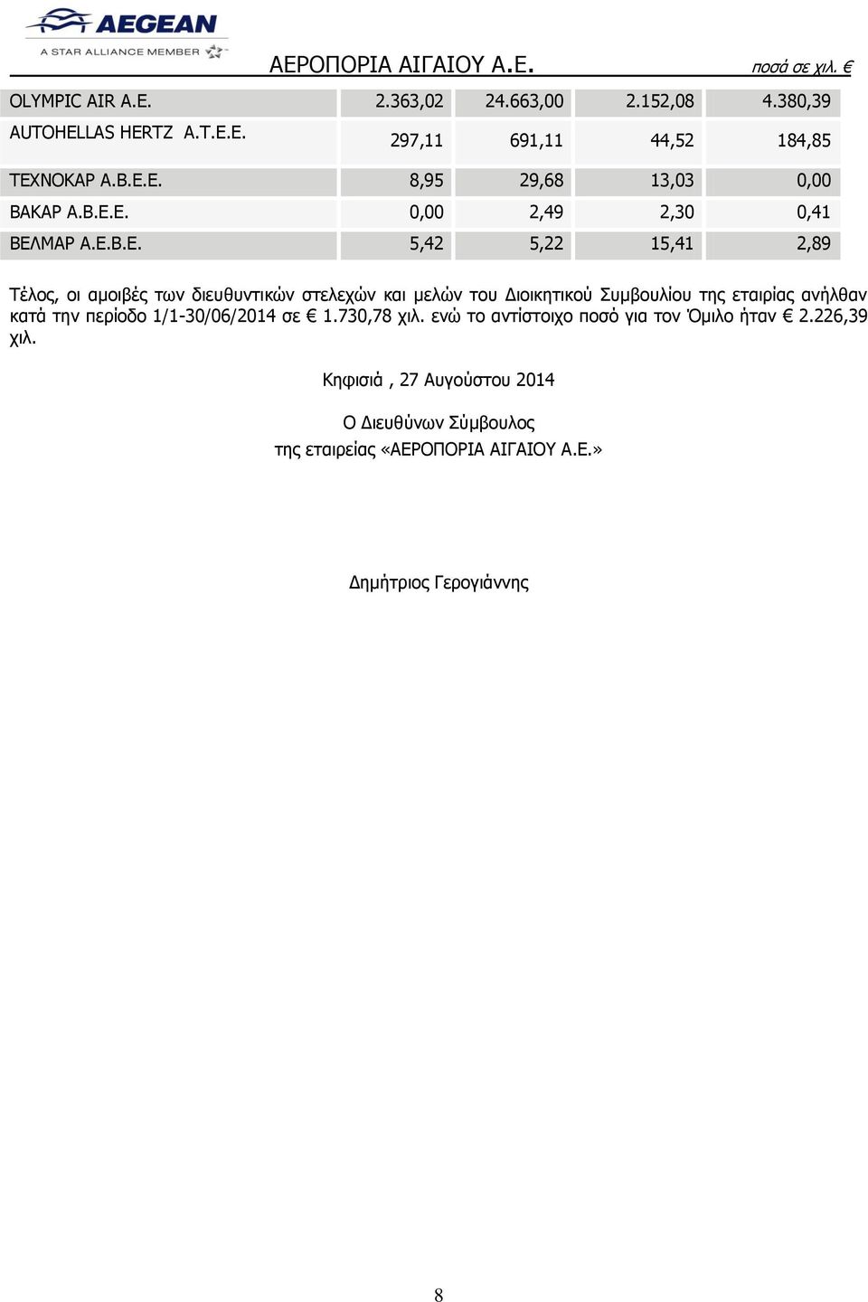 Συμβουλίου της εταιρίας ανήλθαν κατά την περίοδο 1/1-30/06/2014 σε 1.730,78 χιλ. ενώ το αντίστοιχο ποσό για τον Όμιλο ήταν 2.