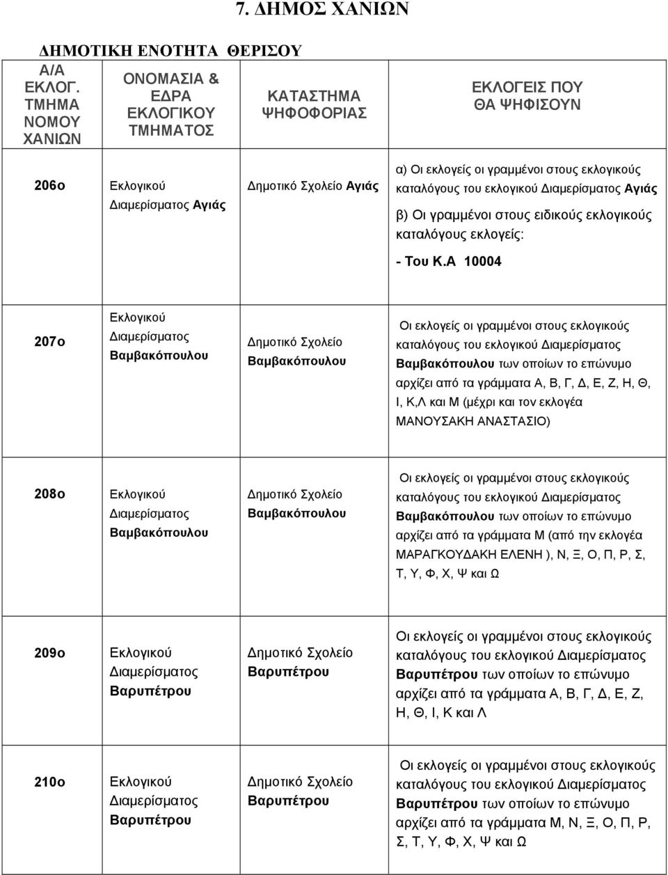ΑΝΑΣΤΑΣΙΟ) 208ο Βαμβακόπουλου Βαμβακόπουλου καταλόγους του εκλογικού Βαμβακόπουλου των οποίων το επώνυμο αρχίζει από τα γράμματα Μ (από την εκλογέα ΜΑΡΑΓΚΟΥΔΑΚΗ ΕΛΕΝΗ ), Ν, Ξ, Ο, Π, Ρ, Σ, Τ, Υ, Φ, Χ,
