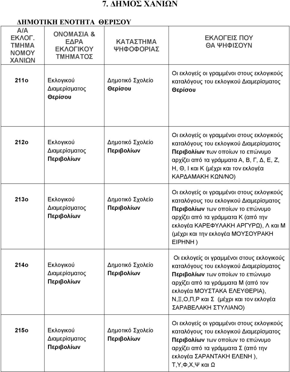 ΚΑΡΕΦΥΛΑΚΗ ΑΡΓΥΡΩ), Λ και Μ (μέχρι και την εκλογέα ΜΟΥΣΟΥΡΑΚΗ ΕΙΡΗΝΗ ) 214ο Περιβολίων Περιβολίων καταλόγους του εκλογικού Περιβολίων των οποίων το επώνυμο αρχίζει από τα γράμματα Μ (από τον εκλογέα