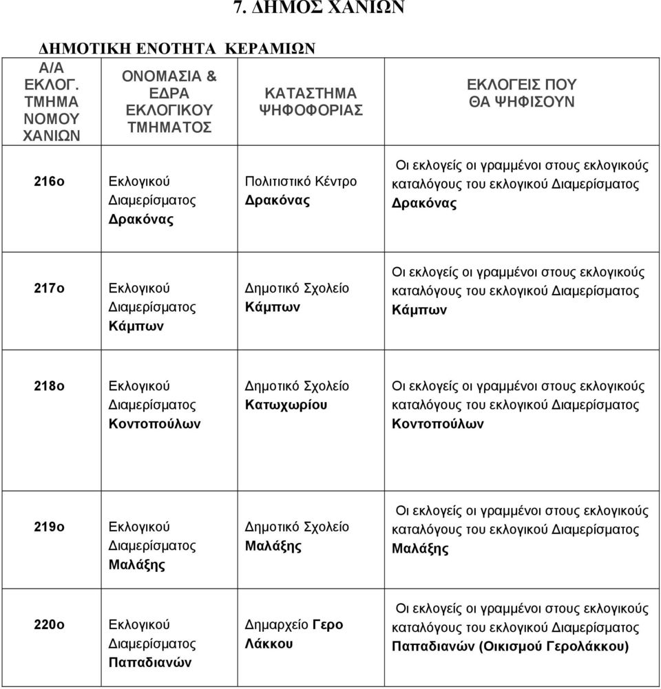 Κατωχωρίου καταλόγους του εκλογικού Κοντοπούλων 219ο Μαλάξης Μαλάξης καταλόγους του εκλογικού