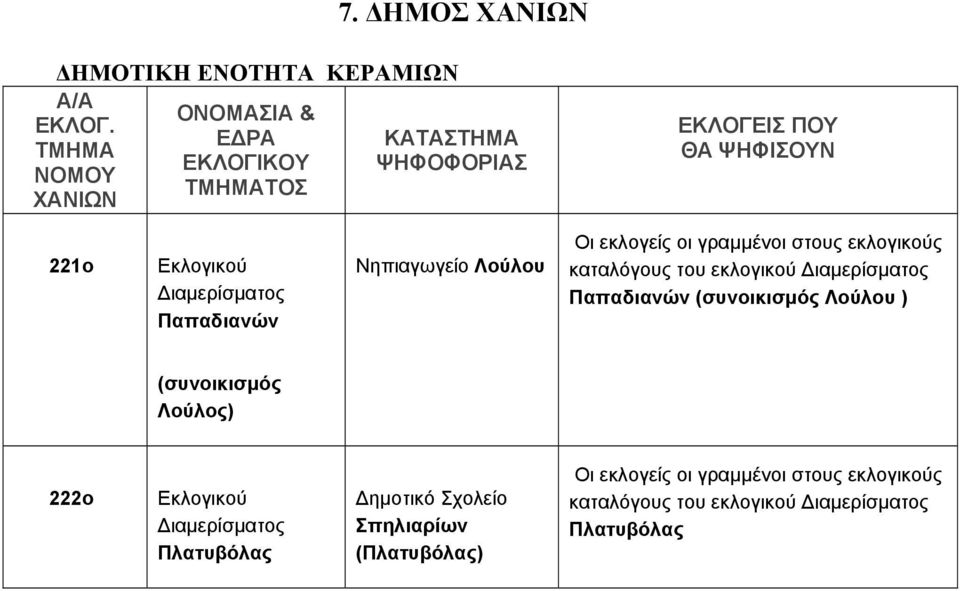 (συνοικισμός Λούλου ) (συνοικισμός Λούλος) 222ο