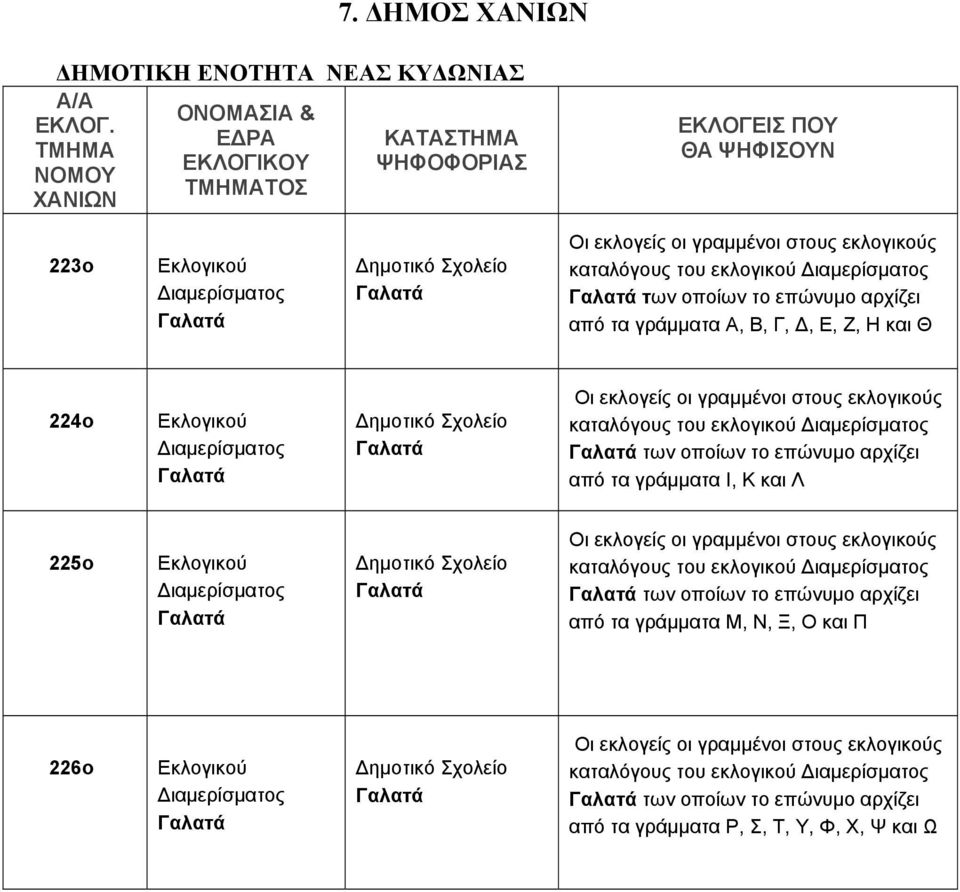 γράμματα Ι, Κ και Λ 225ο Γαλατά Γαλατά καταλόγους του εκλογικού Γαλατά των οποίων το επώνυμο αρχίζει από τα γράμματα Μ, Ν, Ξ,
