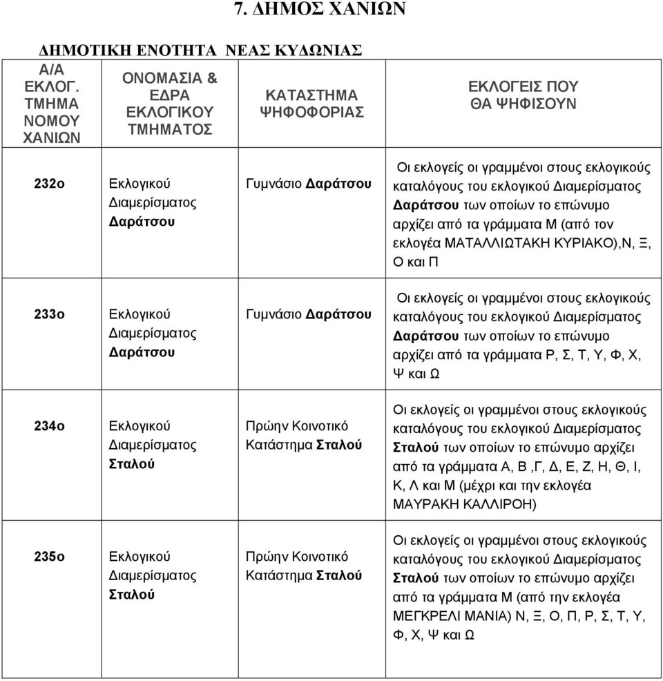 Κοινοτικό Κατάστημα Σταλού καταλόγους του εκλογικού Σταλού των οποίων το επώνυμο αρχίζει από τα γράμματα Α, Β,Γ, Δ, Ε, Ζ, Η, Θ, Ι, Κ, Λ και Μ (μέχρι και την εκλογέα ΜΑΥΡΑΚΗ ΚΑΛΛΙΡΟΗ)