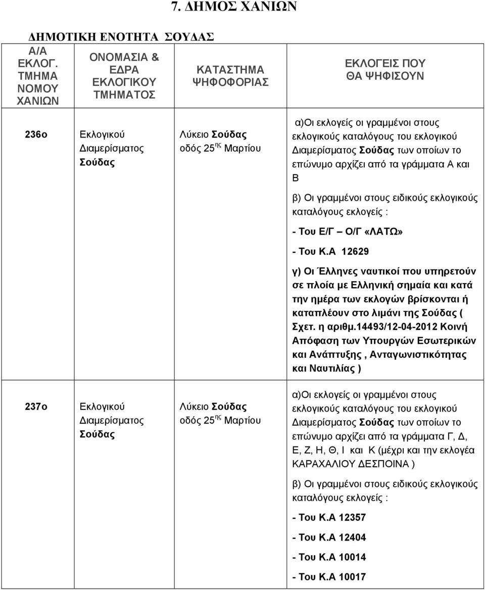 Α 12629 γ) Οι Έλληνες ναυτικοί που υπηρετούν σε πλοία με Ελληνική σημαία και κατά την ημέρα των εκλογών βρίσκονται ή καταπλέουν στο λιμάνι της Σούδας ( Σχετ. η αριθμ.