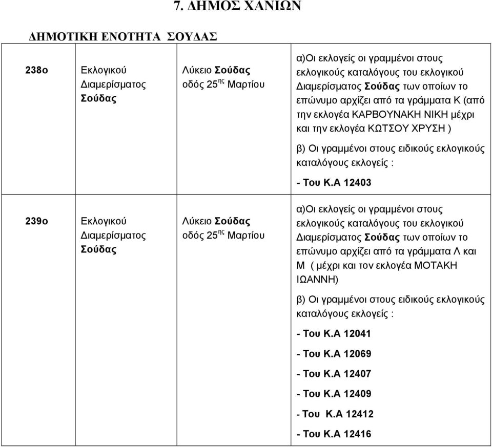 την εκλογέα ΚΑΡΒΟΥΝΑΚΗ ΝΙΚΗ μέχρι και την εκλογέα ΚΩΤΣΟΥ ΧΡΥΣΗ ) β) Οι γραμμένοι στους ειδικούς εκλογικούς καταλόγους εκλογείς : - Του Κ.