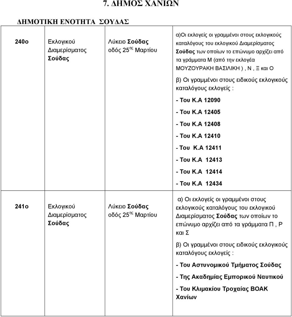 β) Οι γραμμένοι στους ειδικούς εκλογικούς καταλόγους εκλογείς : - Του Κ.Α 12090 - Του Κ.Α 12405 - Του Κ.Α 12408 - Του Κ.Α 12410 - Του Κ.Α 12411 - Του Κ.Α 12413 - Του Κ.Α 12414 - Του Κ.