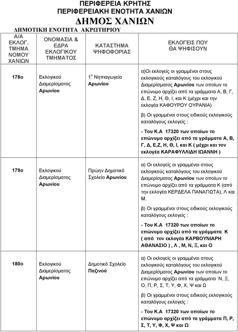 Α 17320 των οποίων το επώνυμο αρχίζει από τα γράμματα Α, Β, Γ, Δ, Ε,Ζ, Η, Θ, Ι, και Κ ( μέχρι και τον εκλογέα ΚΑΡΑΦΥΛΛΙΔΗ ΙΩΑΝΝΗ ) 179ο Αρωνίου Πρώην Δημοτικό Σχολείο Αρωνίου α) Οι εκλογείς οι