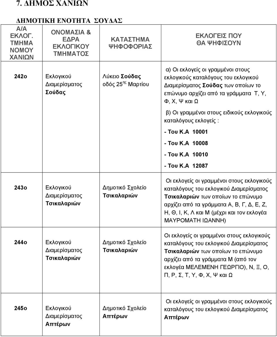 Α 12087 243ο Τσικαλαριών Τσικαλαριών καταλόγους του εκλογικού Τσικαλαριών των οποίων το επώνυμο αρχίζει από τα γράμματα Α, Β, Γ, Δ, Ε, Ζ, Η, Θ, Ι, Κ, Λ και Μ (μέχρι και τον εκλογέα ΜΑΥΡΟΜΑΤΗ