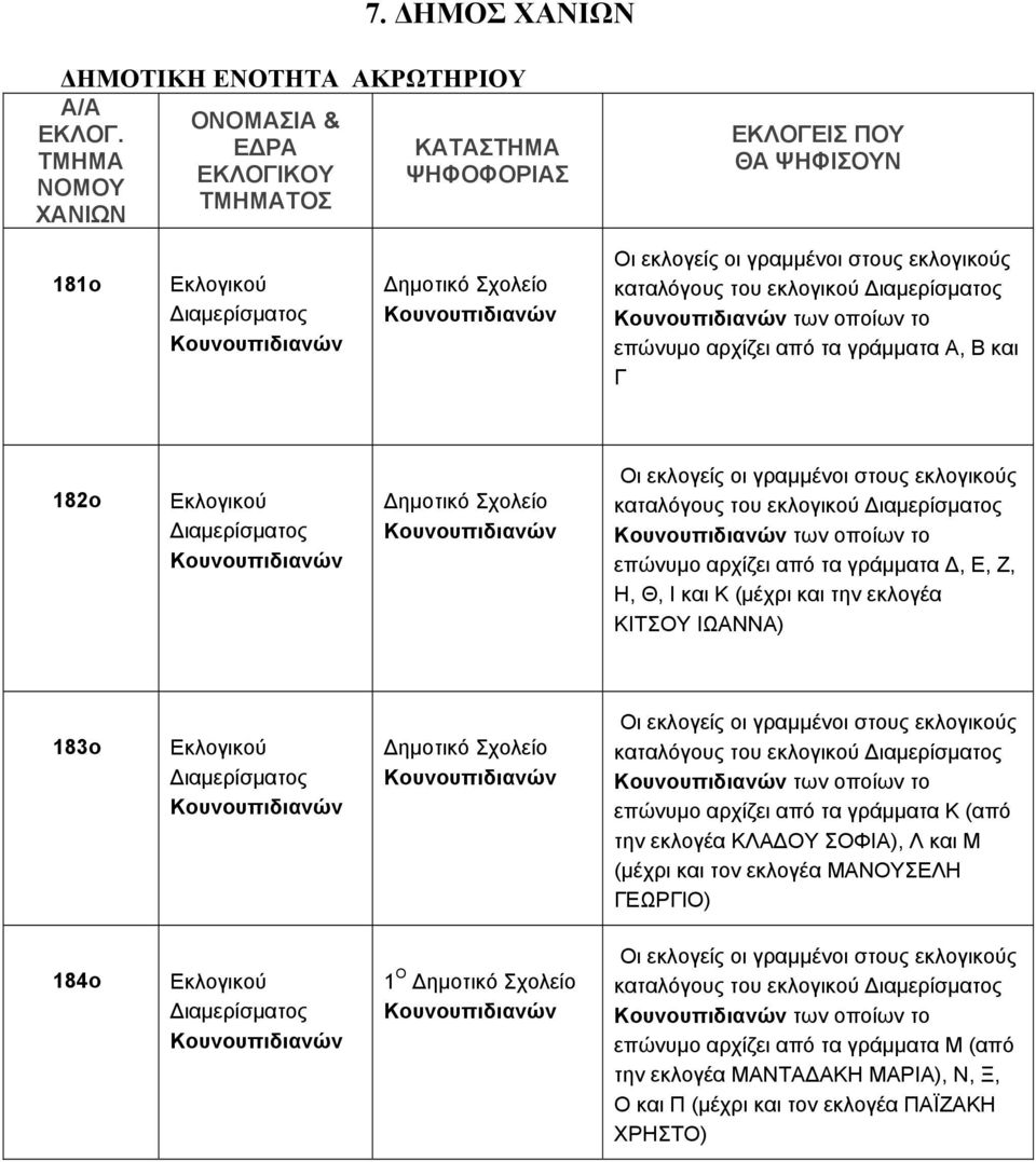 Κουνουπιδιανών καταλόγους του εκλογικού Κουνουπιδιανών των οποίων το επώνυμο αρχίζει από τα γράμματα Κ (από την εκλογέα ΚΛΑΔΟΥ ΣΟΦΙΑ), Λ και Μ (μέχρι και τον εκλογέα ΜΑΝΟΥΣΕΛΗ ΓΕΩΡΓΙΟ) 184ο