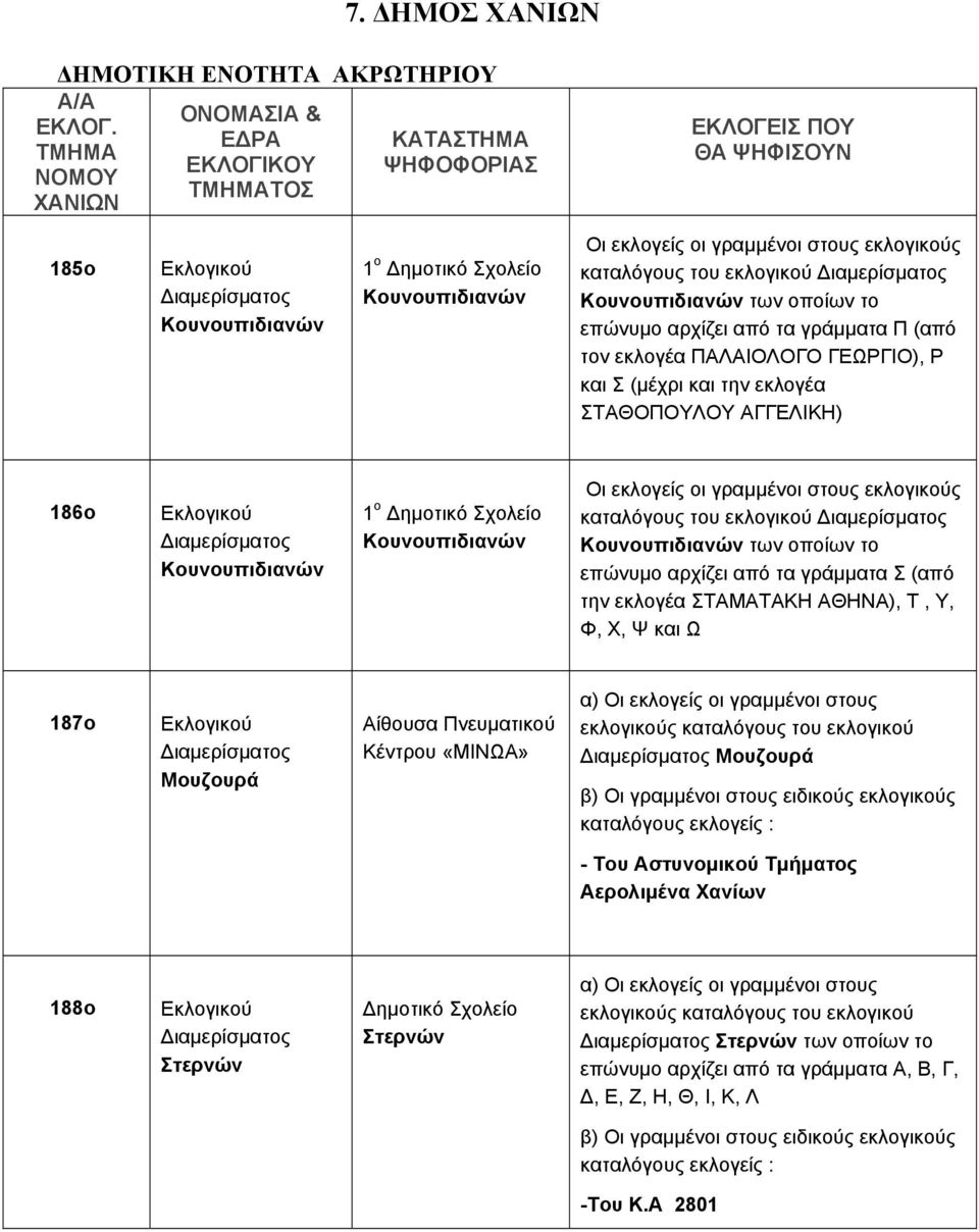 εκλογέα ΣΤΑΜΑΤΑΚΗ ΑΘΗΝΑ), Τ, Υ, Φ, Χ, Ψ και Ω 187ο Μουζουρά Αίθουσα Πνευματικού Κέντρου «ΜΙΝΩΑ» α) Οι εκλογείς οι γραμμένοι στους εκλογικούς καταλόγους του εκλογικού Μουζουρά β) Οι γραμμένοι στους