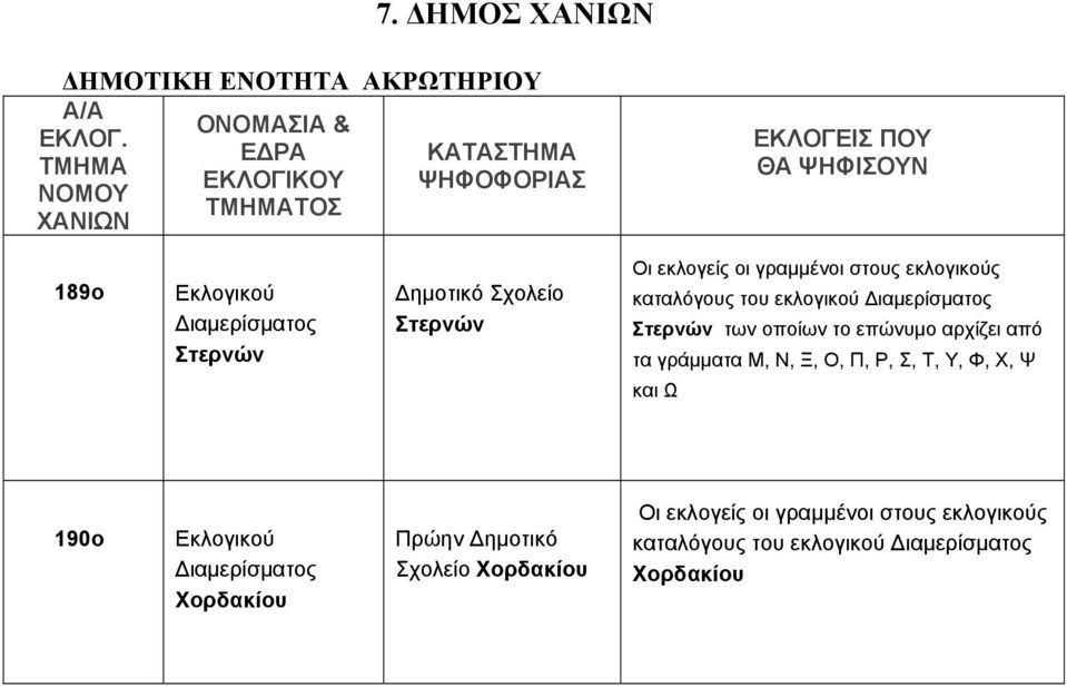από τα γράμματα Μ, Ν, Ξ, Ο, Π, Ρ, Σ, Τ, Υ, Φ, Χ, Ψ και Ω 190ο