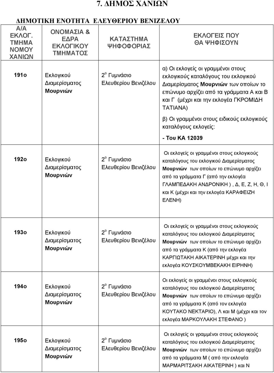 Βενιζέλου καταλόγους του εκλογικού Μουρνιών των οποίων το επώνυμο αρχίζει από τα γράμματα Γ (από την εκλογέα ΓΛΑΜΠΕΔΑΚΗ ΑΝΔΡΟΝΙΚΗ ), Δ, Ε, Ζ, Η, Θ, Ι και Κ (μέχρι και την εκλογέα ΚΑΡΑΦΕΙΖΗ ΕΛΕΝΗ)